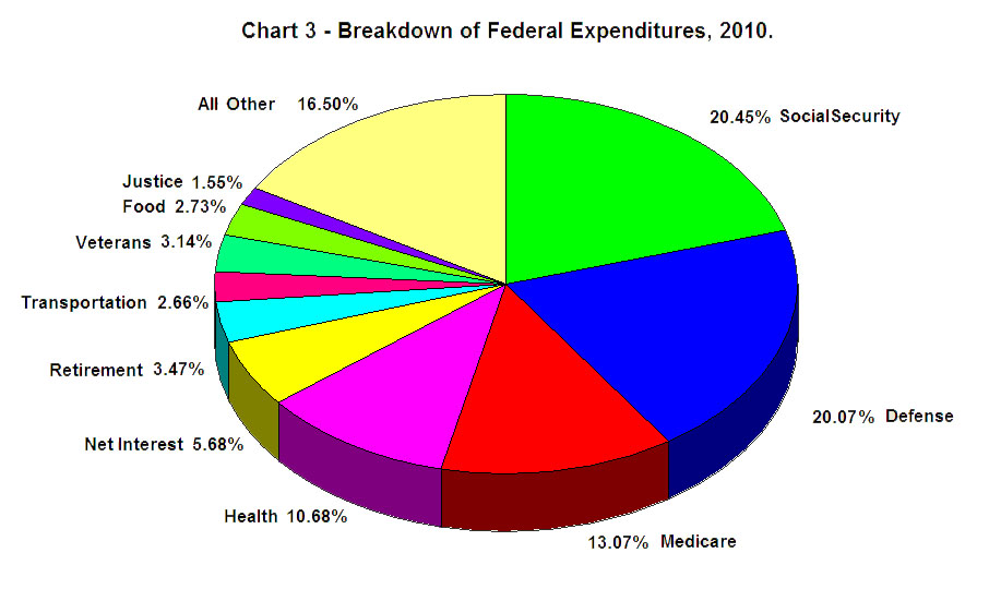 understanding the deficit us government breakdown chart